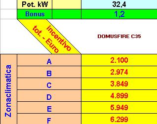 Calcolo incentivi