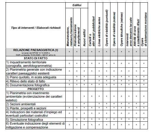 ABACO, ESEMPLIFICATIVO, DEGLI ATTI ED ELABORATI MINIMI RICHIESTI IN RAPPORTO AD ALCUNI TIPI DI TRASFORMAZIONE DI CUI ALLA DELIBERAZIONE DELLA GIUNTA REGIONALE DEL 15.03.2006, N.