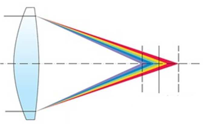 ancora il valore della lente? Test bicromatico E utilizzato per il bilanciamento refrattivo, sfrutta l aberrazione cromatica.
