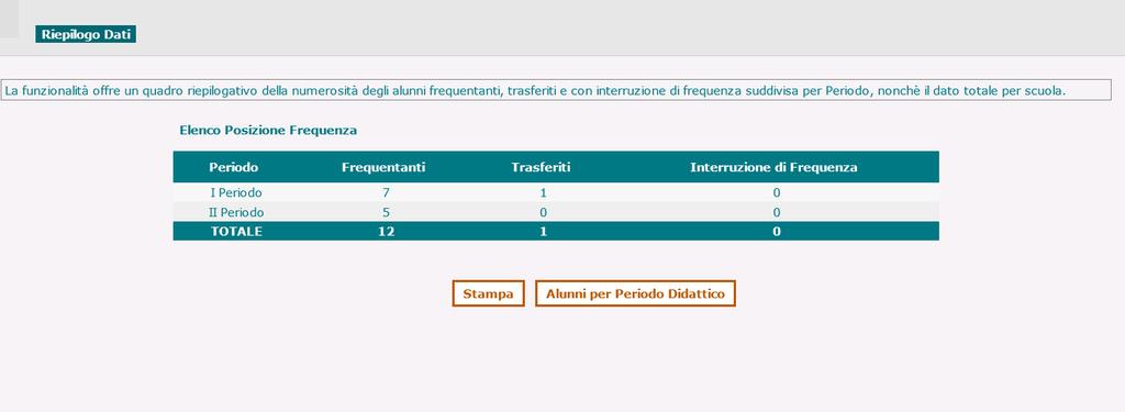 Riepilogo dati La funzionalità offre un quadro riepilogativo della numerosità degli studenti frequentanti, trasferiti e con interruzione di frequenza suddivisa per periodo didattico, nonché il dato