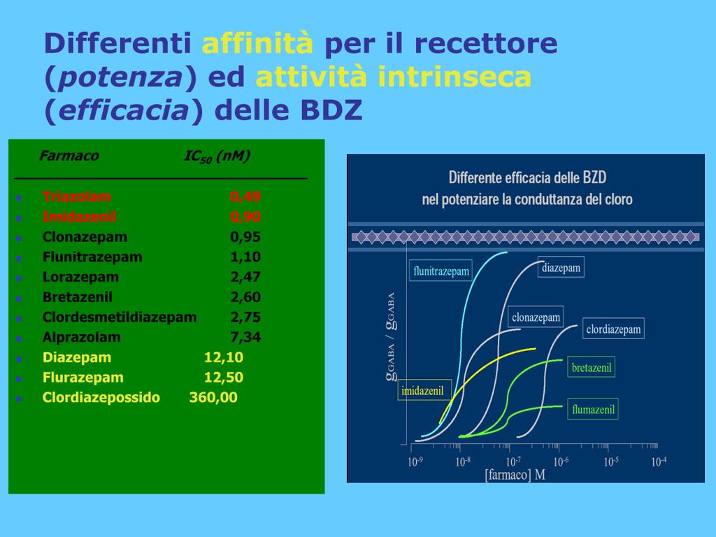 Le BDZ possono essere distinte in base alla loro affinità di legame al recettore o per la diversa attività intrinseca nel potenziare la conduttanza al Cl.