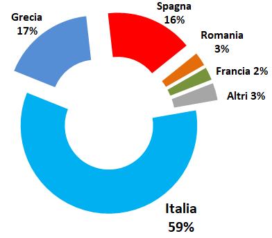 Fonte: elaborazioni CSO Italy su dati Eurostat Quanto pesa la produzione di uva da tavola italiana in Europa?
