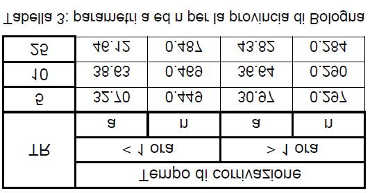 Bologna: Acque meteoriche- Calcolo idraulico fogna bianca Consideriamo un TR = 25 anni, con un evento pluviometrico critico della durata di 30 minuti, per esso corrispondono i valori di a =46,12 e