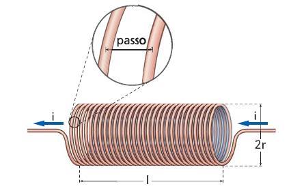 Il campo magnetico di un solenoide Un solenoide è una bobina di filo avvolto a elica: se il