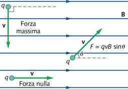 Forza di Lorentz Una carica q, che si muove con velocità v all interno di un campo magnetico B, è sottoposta a una forza F data da: ԦF = q Ԧv x B Il modulo è F =