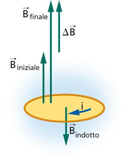 La legge di Lenz Il verso della corrente indotta è sempre tale da opporsi alla variazione di flusso che la genera Una