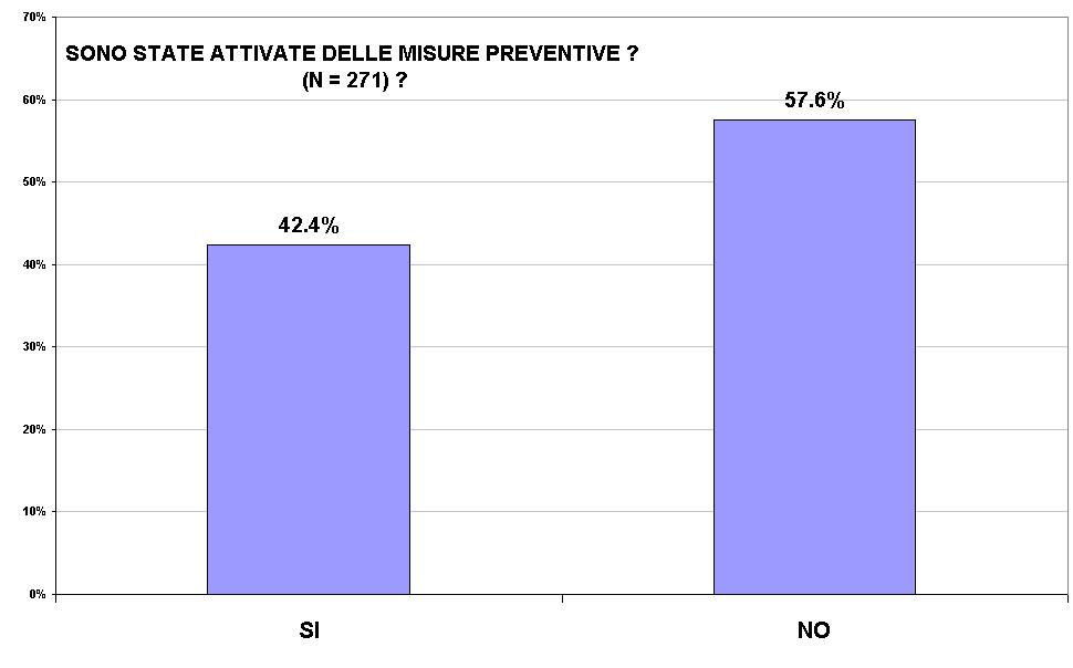 In circa il 40 % dei casi, il personale ha dovuto attivare delle misure preventive. In 14 casi su 115 casi (12 %) è stato consigliato o ribadita l importanza del Telealarm. Unicamente in 9 casi (7.