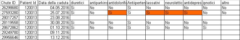 Interessante costatare che sul totale delle cadute, per il 48.9 % dei casi era in terapia un diuretico o (nel 40.8 %) un lassativo.