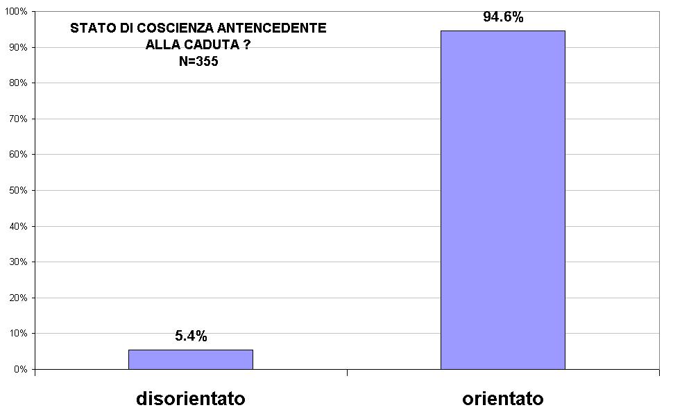 Solo nel 2.9 % (2.2 % disorientamento/0.6 % saporosità/0.3 % incosciente) delle cadute lo stato di coscienza viene alterato.