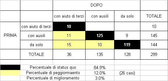 L incrocio delle due variabili mostra un peggioramento della situazione nel 12 % delle situazioni.