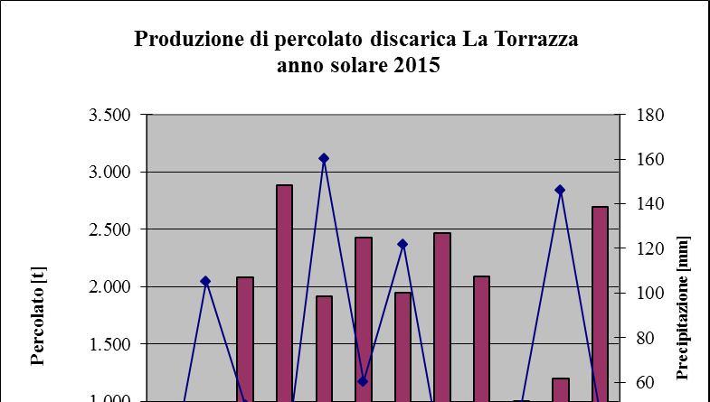 diminuzione relativa di produzione di percolato, mentre dal luglio è stata coperta anche una frazione significativa della