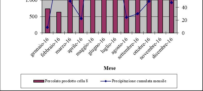 solare. Nelle Figure 5 e 6 si riportano gli andamenti dei livelli riscontrati rispettivamente nei pozzi PV8.A e PV8.