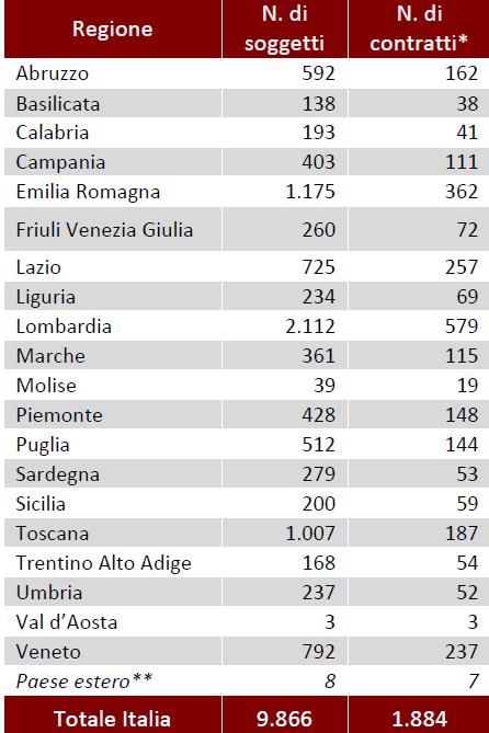 Distribuzione regionale dei Contratti di Rete e dei soggetti aderenti - Anno 2014 Fonte: Infocamere A dicembre 2014 risultano presenti nel Lazio n. 725 soggetti adenti e n. 257 Contratti di rete.