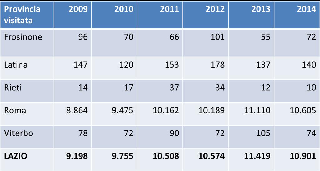 Numero di viaggiatori stranieri per provincia visitata nel Lazio Anni 2009-2014