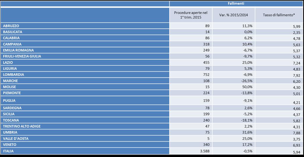 Imprese entrate in procedura fallimentare per regione 1 trimestre 2015