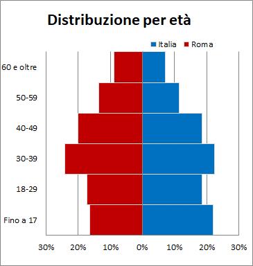 Presenza e caratteristiche socio-demografiche 11 capitale, con incidenze rispettivamente del 12,8%, 10,9% e 6,9%.