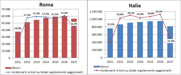 18 2017 - Rapporto Città Metropolitana di Roma Capitale Tra il 2011 ed il 2016 il numero di minori non comunitari nella città metropolitana in esame risultava in costante crescita (+59%), nell ultimo