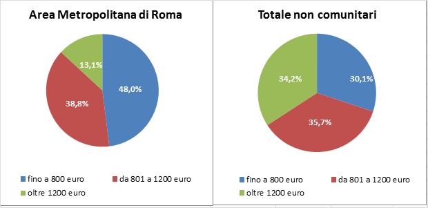 28 2017 - Rapporto Città Metropolitana di Roma Capitale 39%.