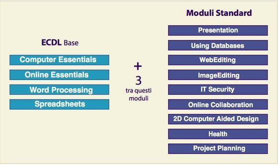 ECDL Standard