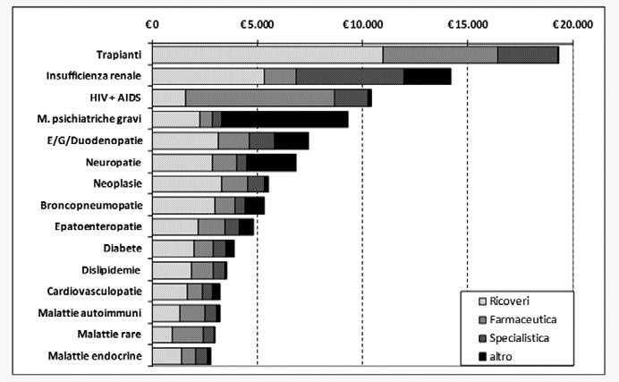 172 Figura 2: Esempio di stima del consumo medio pro capite di risorse sanitarie (espresso come spesa lorda in ) in 15 condizioni patologiche (Fonte: BDA dell ASL di Brescia).