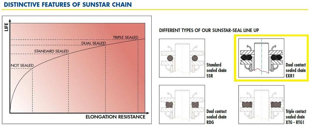 ENGLISH TYPE SERIES DESCRIPTION PART NUMBER TECHNICAL FEATURES AND BENEFITS O-RING ACCESSORIES COMPARE OFFROAD/ENDURO CHAIN Sunstar s 520 Works EnduroCross Racing DualGuard chain SS520-XXXG Sunstar s