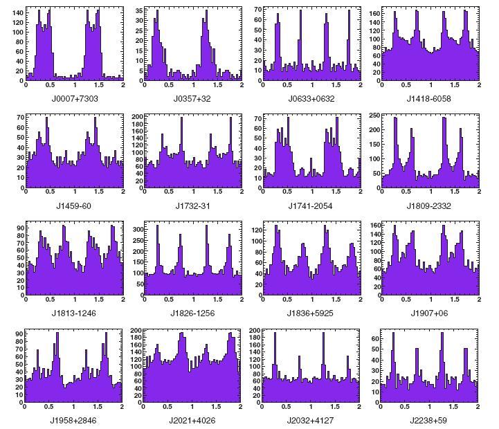 gamma-ray only PSRs Ricerca cieca su ~ 100 posizioni (sospetti di PSRs/PWNe;