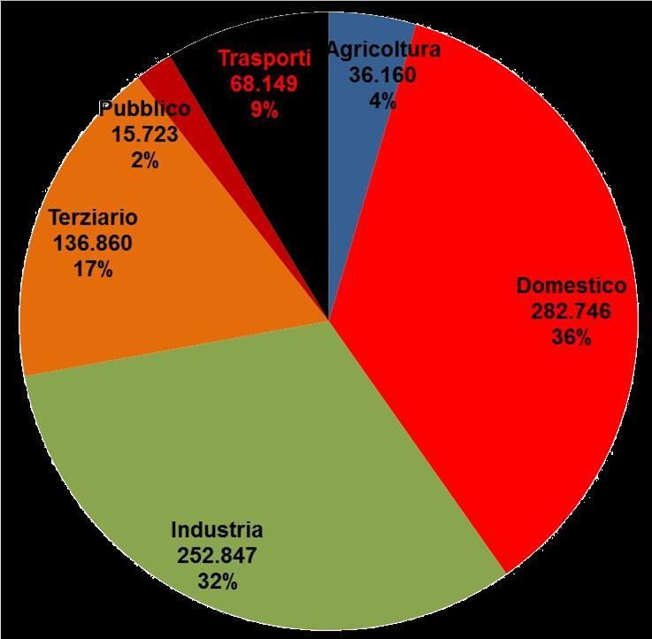 I consumi complessivi settore Il residenziale impegna la fetta di consumo maggiore con circa il 36 % di incidenza.