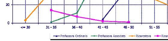 Precari della ricerca: RTD 24 Ricercatori a tempo determinato (di tipo a) che hanno mediamente fra i 30 e i 45 anni con un contratto 3+2.