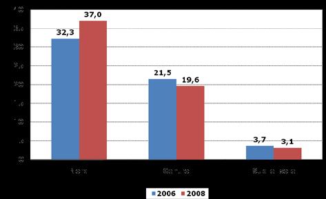 La quota di famiglie assicurate in abitazione in usufrutto nel 2006 è scesa di oltre 3 punti percentuali rispetto al 16,1% del 2004.