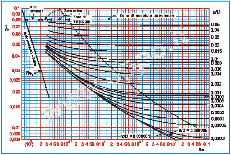 Pag. : 20 di 31 Re ~ 80.000 Da cui: i = 0.0315 m/m (dal diagramma di Moody) Assumendo la perdita di carico pari ad i = 0.