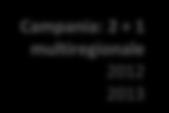 Regioni Piemonte: 2 + multiregionale 20 205 Sardegna : 200 Toscana: 204 Lazio: 203