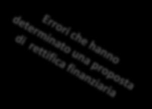 controlli amministrativi 203 23 203 Presenza di doppi finanziamenti / mancata verifica della ragionevolezza dei costi / carenze nelle procedure amministrative / presenza di spese non ammissibili 204