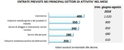 Tab 3b - Italia, Lombardia e province lombarde: orientamenti delle imprese sulle assunzioni per settore e tipologia di contratto nel MESE DI GIUGNO 2018 (seconda parte, valori percentuali) Turismo