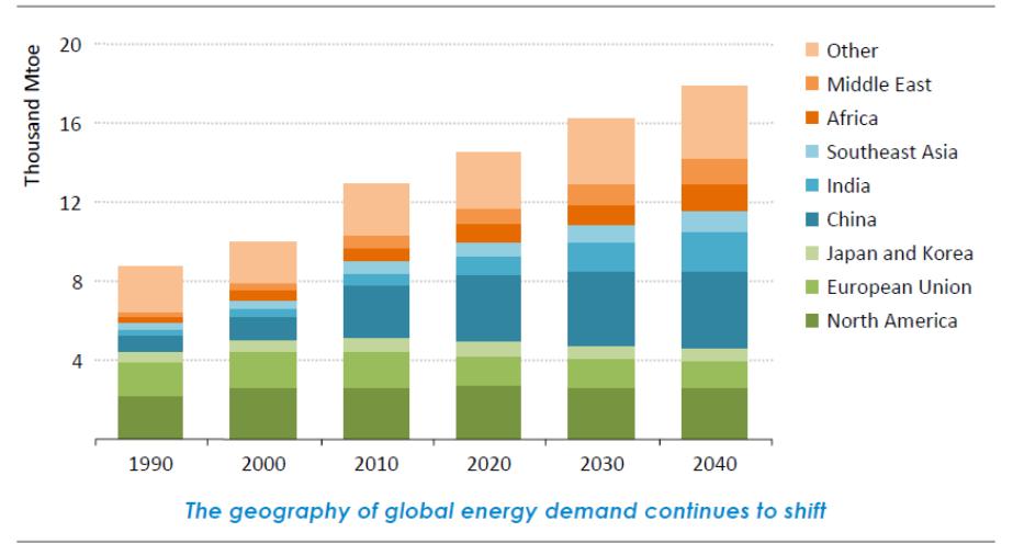 Un esempio di crescita prevista per la domanda mondiale di energia («IEA - new policies scenario») La domanda dei Paesi OECD è stazionaria dalla fine dello scorso