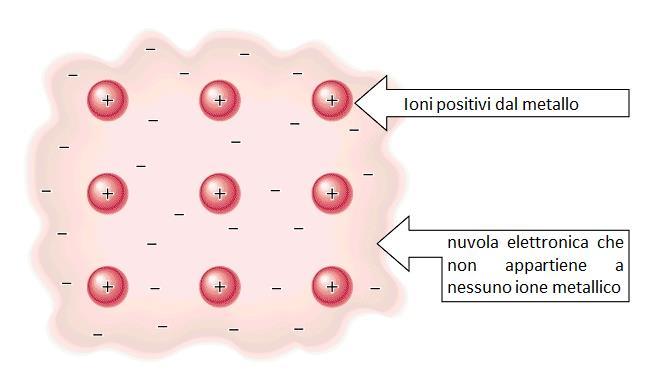 Legame Metallico Modello del legame metallico del mare di elettroni: Tutti gli atomi metallici presenti nel campione forniscono i loro elettroni di valenza per formare un mare di elettroni che è