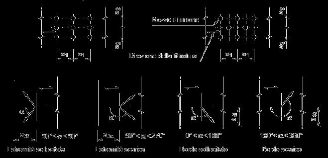 DISTANZE MINIME PREVISTE DALLA NORMATIVA SPINOTTI Spaziature e distanze da bordi/estremità Angolo a 1,MIN (3+2 cosα )d 0 α 360 a 2,MIN 3d 0 α 360 a 3,t,MIN max (7d;80 mm) -90 α 90 a 3,c,MIN 3,0d 150