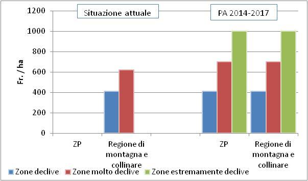 Pagamenti diretti: contributi per il