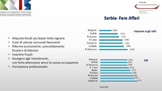 Nel settore del legno e arredo la Serbia ha un elevato potenziale molto competitivo, grazie anche alla grande disponibilità di legname. Il settore agricolo, presenta grandi potenzialità.