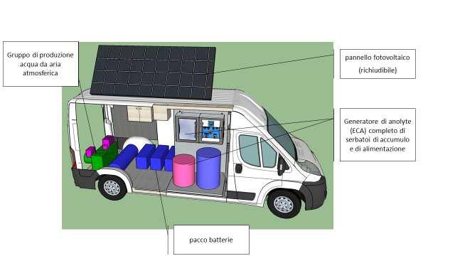 STAZIONE AUTONOMA PER LA PRODUZIONE E SANIFICAZIONE DELL ACQUA A PRIMARIO USO DELLA PROTEZIONE CIVILE CREAZIONE DEL VALORE CONDIVISO: Start up innovativa formata da giovani ricercatori, aziende e