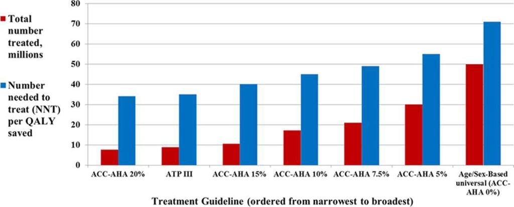 LIPIDS AND CARDIOVASCULAR DISEASE RISK CONCLUSIONS: At a population level, the ACC/AHA guideline for expanded statin use for