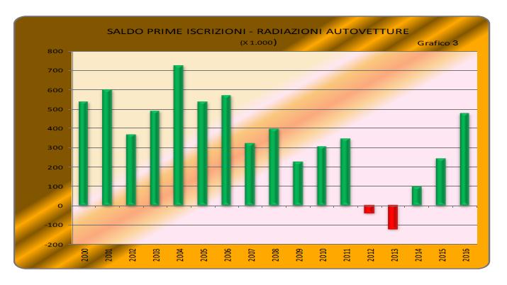 Il parco veicolare Secondo le statistiche ACI 2017, si può notare che la consistenza del parco veicoli è sempre stata in aumento salvo nel 2012 e 2013, a causa della crisi economica; dal 2000,