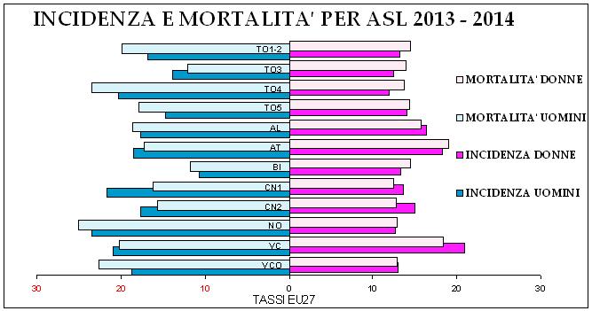 Cancro del pancreas Numero casi annui Incidenza 434 453 Mortalità 436 467 Tasso grezzo