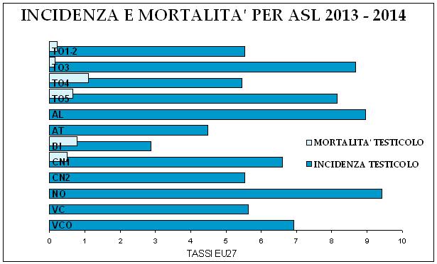 Cancro del testicolo Numero casi annui Tasso grezzo Tasso Std Italia 2014 Std Incidenza