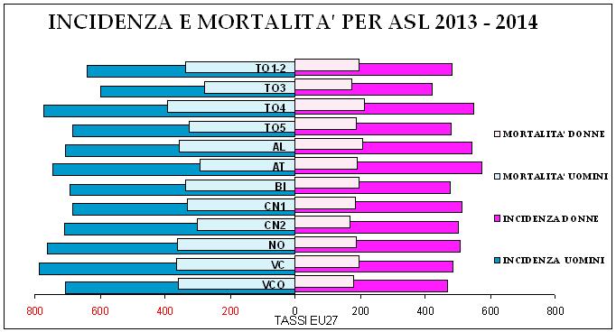 Incidenza e mortalità in Piemonte per ASL di