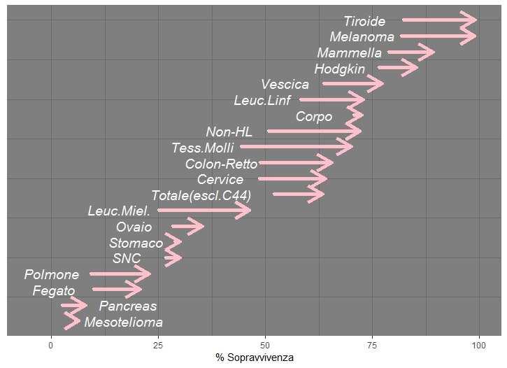 La sopravvivenza nelle donne Incremento della sopravvivenza dal