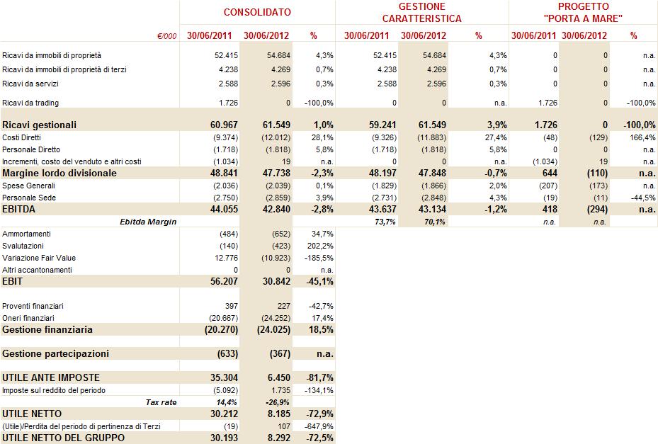 Conto economico gestionale al 30 giugno 2012 N.B.