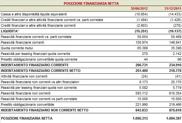 Posizione finanziaria netta