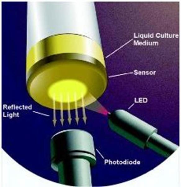 BacT/Alert 3D (BioMérieux) Tecnologia brevettata del sensore colorimetrico Basato sulla variazione di colore un