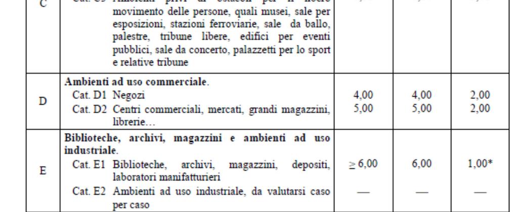 Angolo di inclinazione della falda α = 0,0 µ1 = 0,80 => Q1 = 164 dan/mq 6.