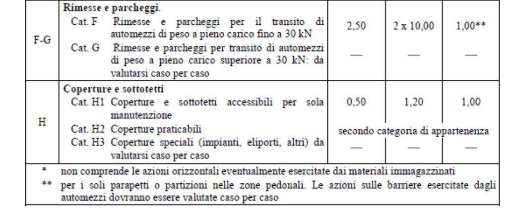 Il comportamento dello stato di fatto è già stato indagato in sede di analisi di vulnerabilità,